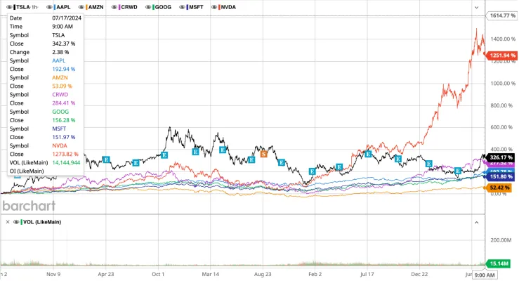 Tech giants Jun 2020 - Aug 2024.