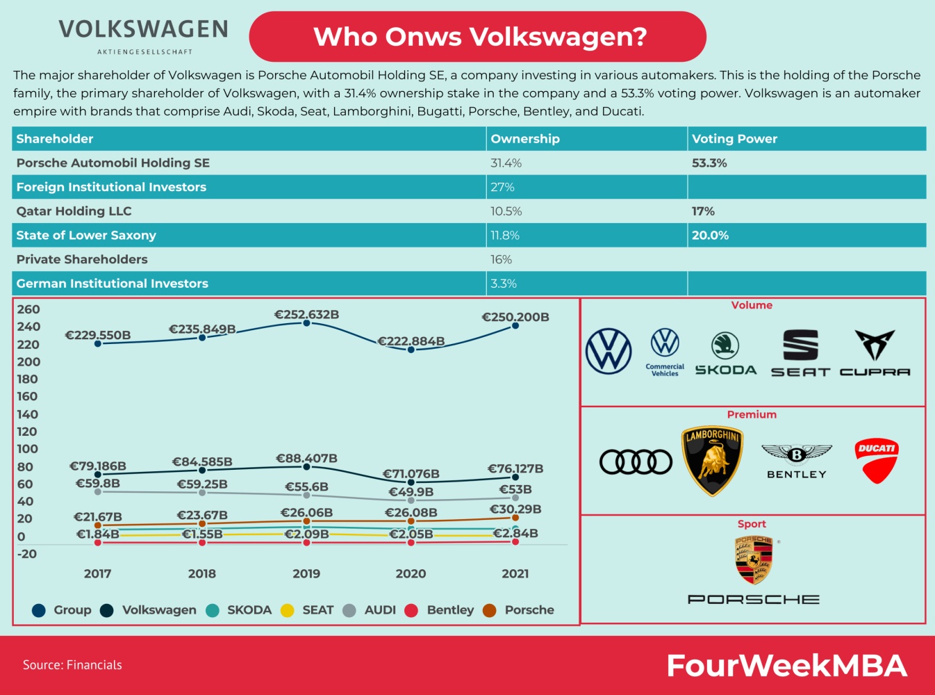 Who Owns Volkswagen? Which are the Brands under the VW Group? Source: https://fourweekmba.com/who-owns-volkswagen/