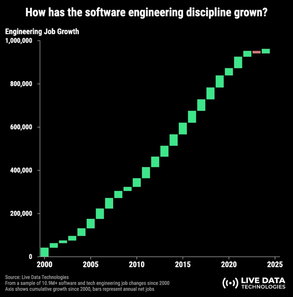 The Pragmatic Engineer's State of the Engineering Market 2024