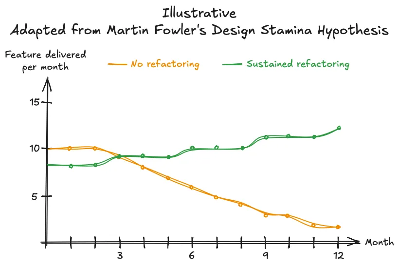Illustrative - Adapted from Martin Fowler's Design Stamina Hypothesis