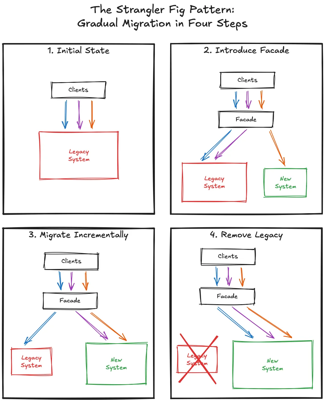 The Strangler Fig Pattern: Gradual Migration in Four Steps