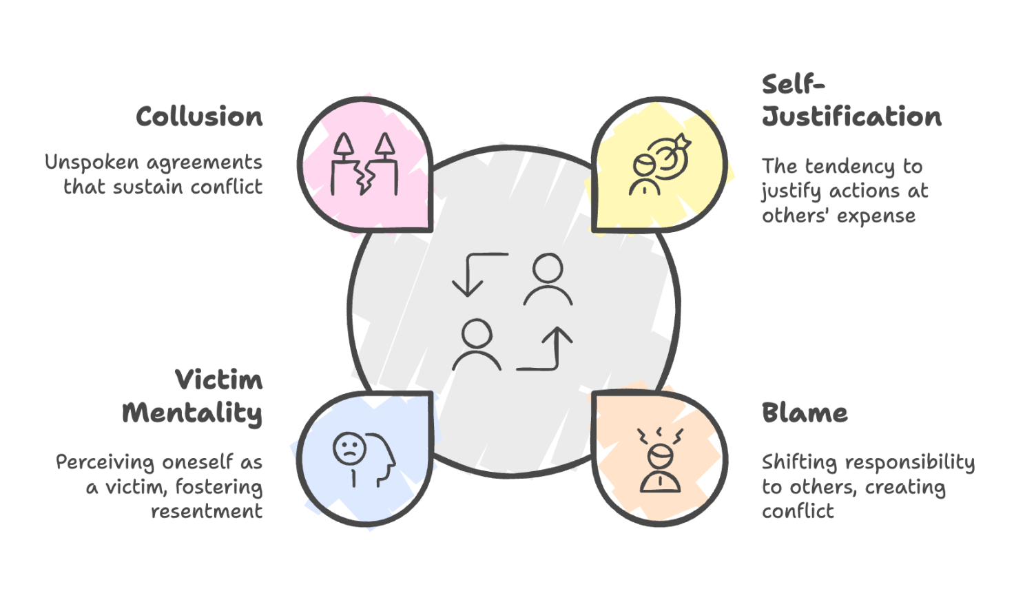 Trapped in the Cycle: How Collusion Turns Perception into Dysfunction.