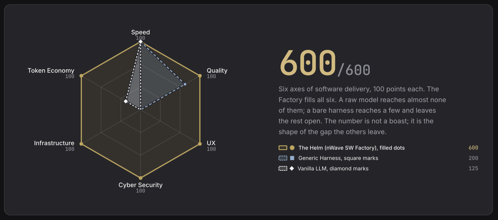 The scoreboard: a radar chart on six axes, Speed, Quality, UX, Cyber Security, Infrastructure and Token Economy, 100 points each. The Helm, the nWave Software Factory, fills all six for 600. A generic harness reaches 200. A vanilla model reaches 125.