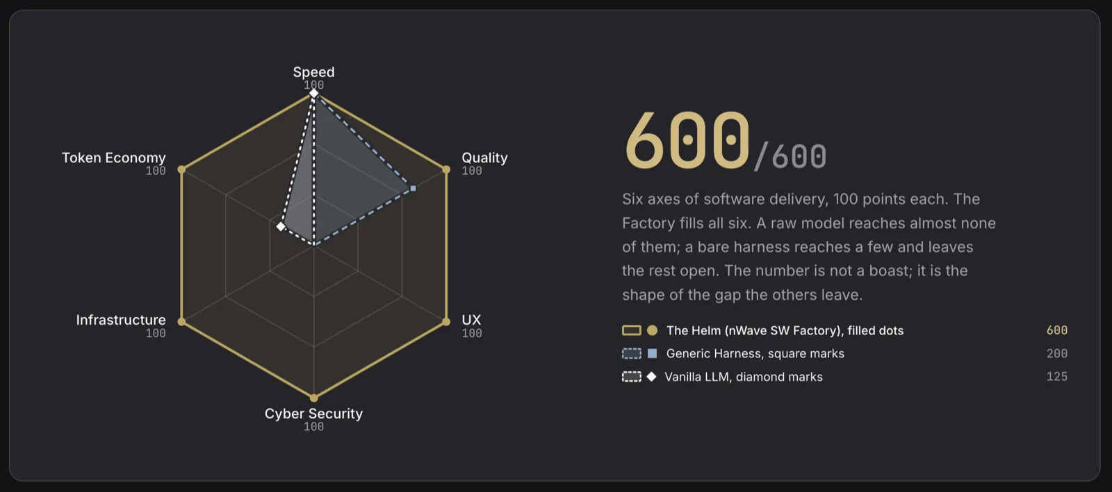 The scoreboard: a radar chart on six axes, Speed, Quality, UX, Cyber Security, Infrastructure and Token Economy, 100 points each. The Helm, the nWave Software Factory, fills all six for 600. A generic harness reaches 200. A vanilla model reaches 125.