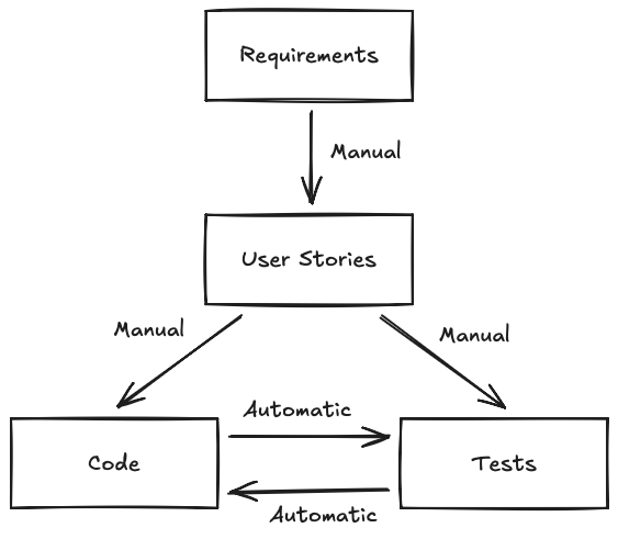 Verification Paths