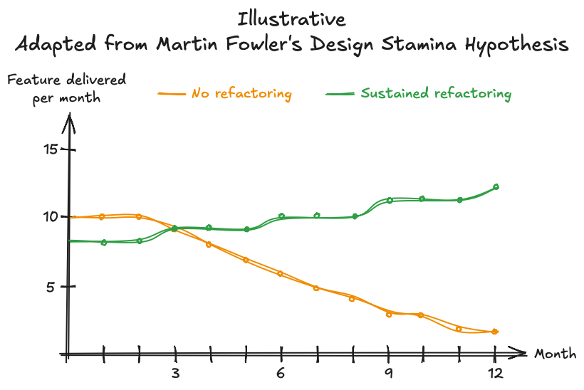 Illustrative - Adapted from Martin Fowler&rsquo;s Design Stamina Hypothesis