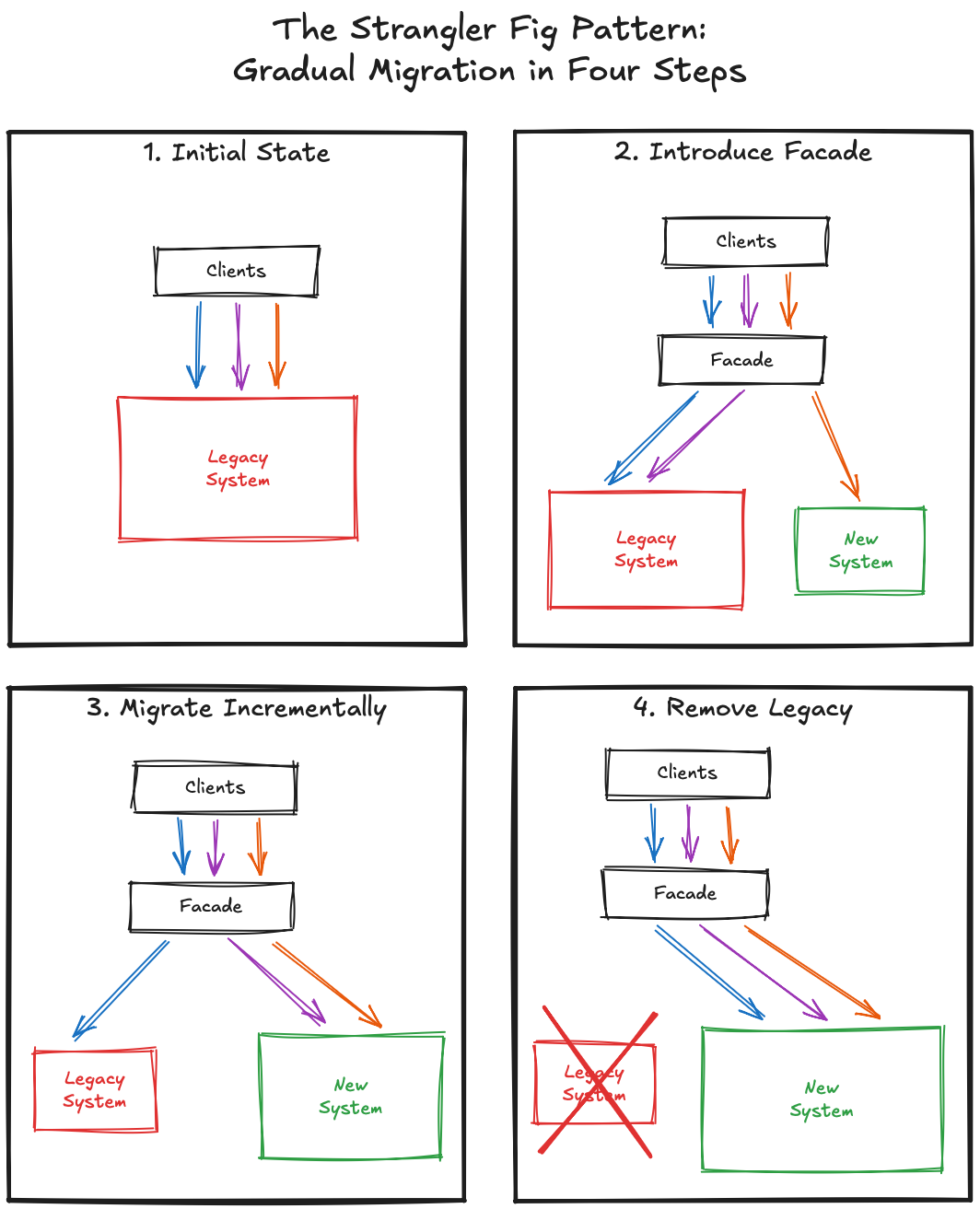The Strangler Fig Pattern: Gradual Migration in Four Steps