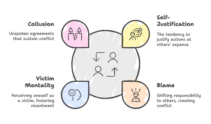 Trapped in the Cycle: How Collusion Turns Perception into Dysfunction.