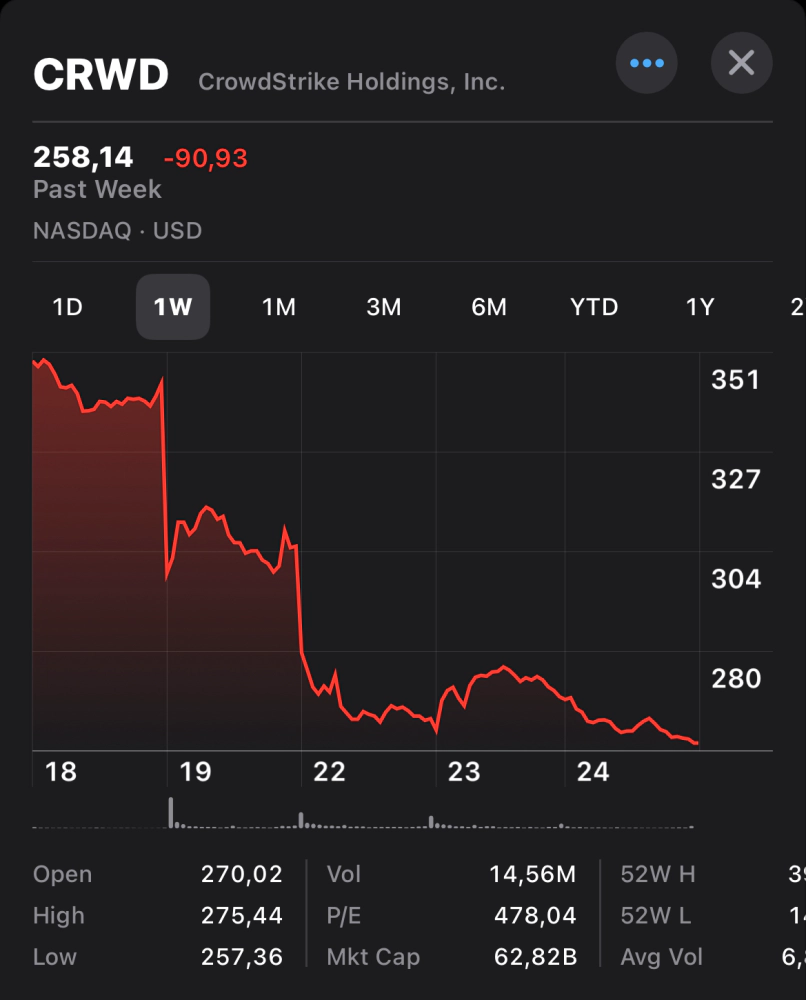 How much (~30%) CRWD stock depreciated after the incident. 