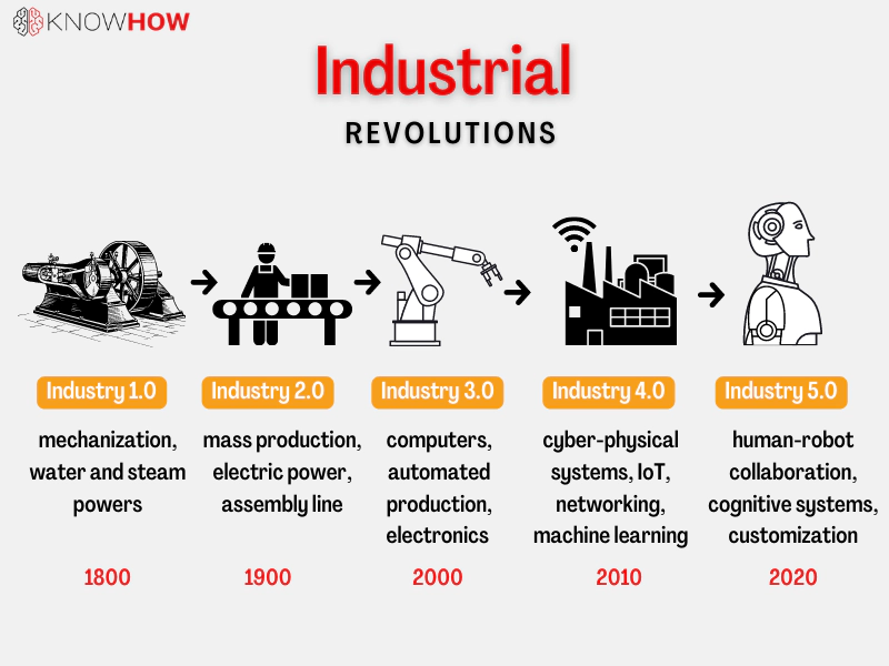 [Unicorns' Ecosystem Component Diagram and related deployment sequence](https://knowhow.distrelec.com/manufacturing/is-your-business-ready-for-industry-5-0/)