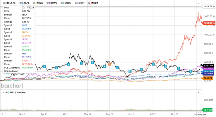 Tech giants Jun 2020 - Aug 2024.