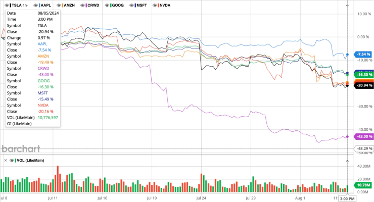 Aug 2024 - the fall of tech giants