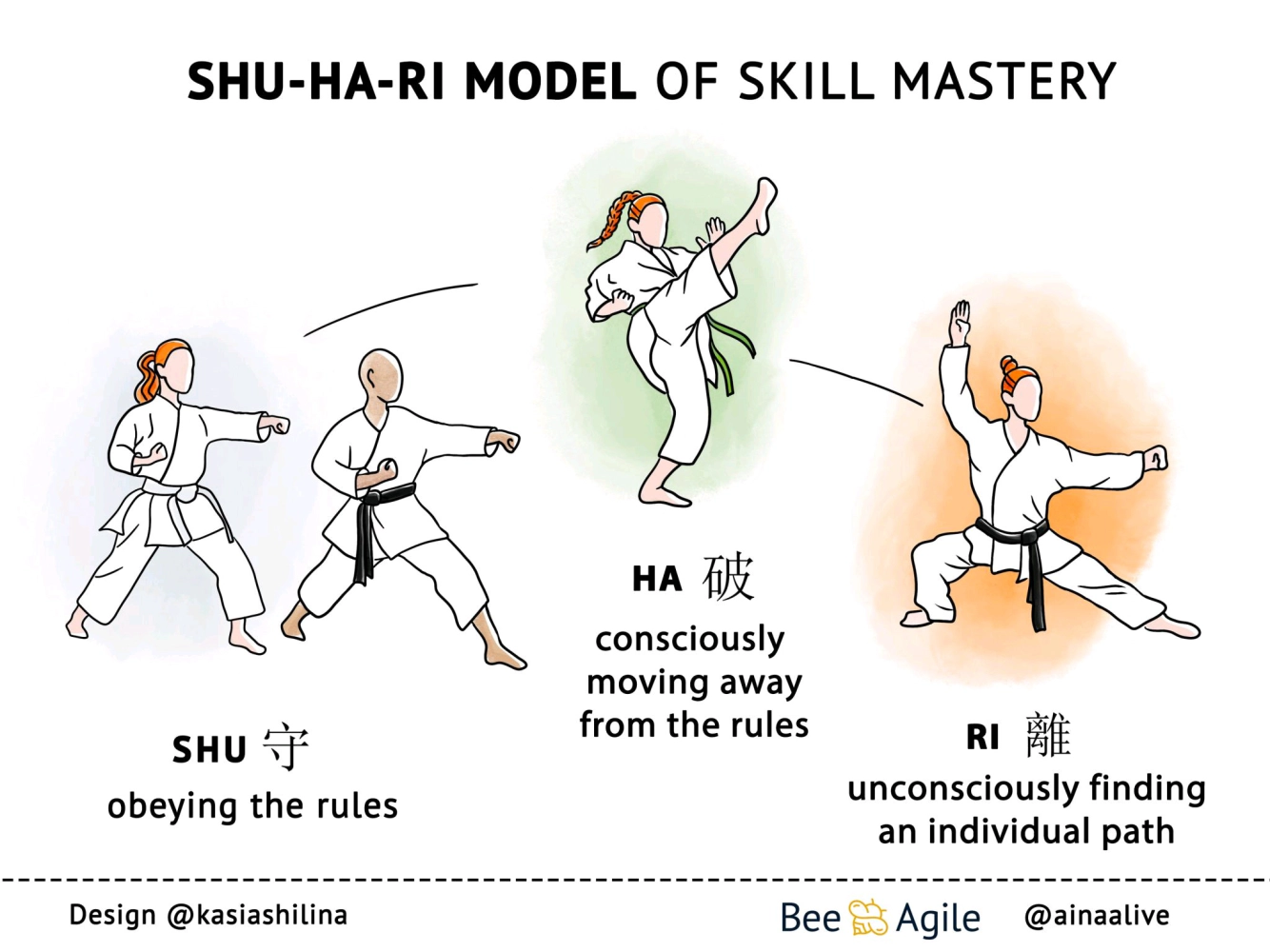 The ShuHaRi model applied to martial art.