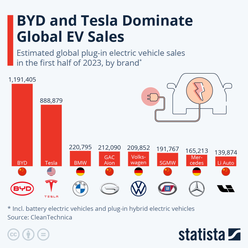 BYD and Tesla Dominate Global EV Sales