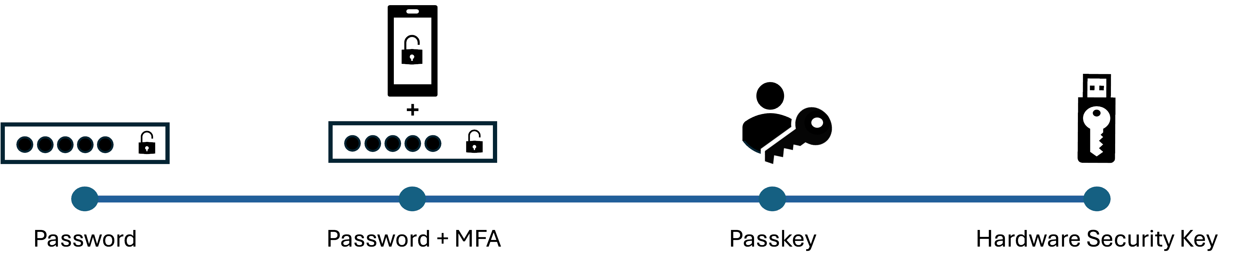 A line diagram, with password on the left as it is weakest, next on the right is password with multi-factor authentication, next to that is passkey and finally there is hardware security key, which is on the right.