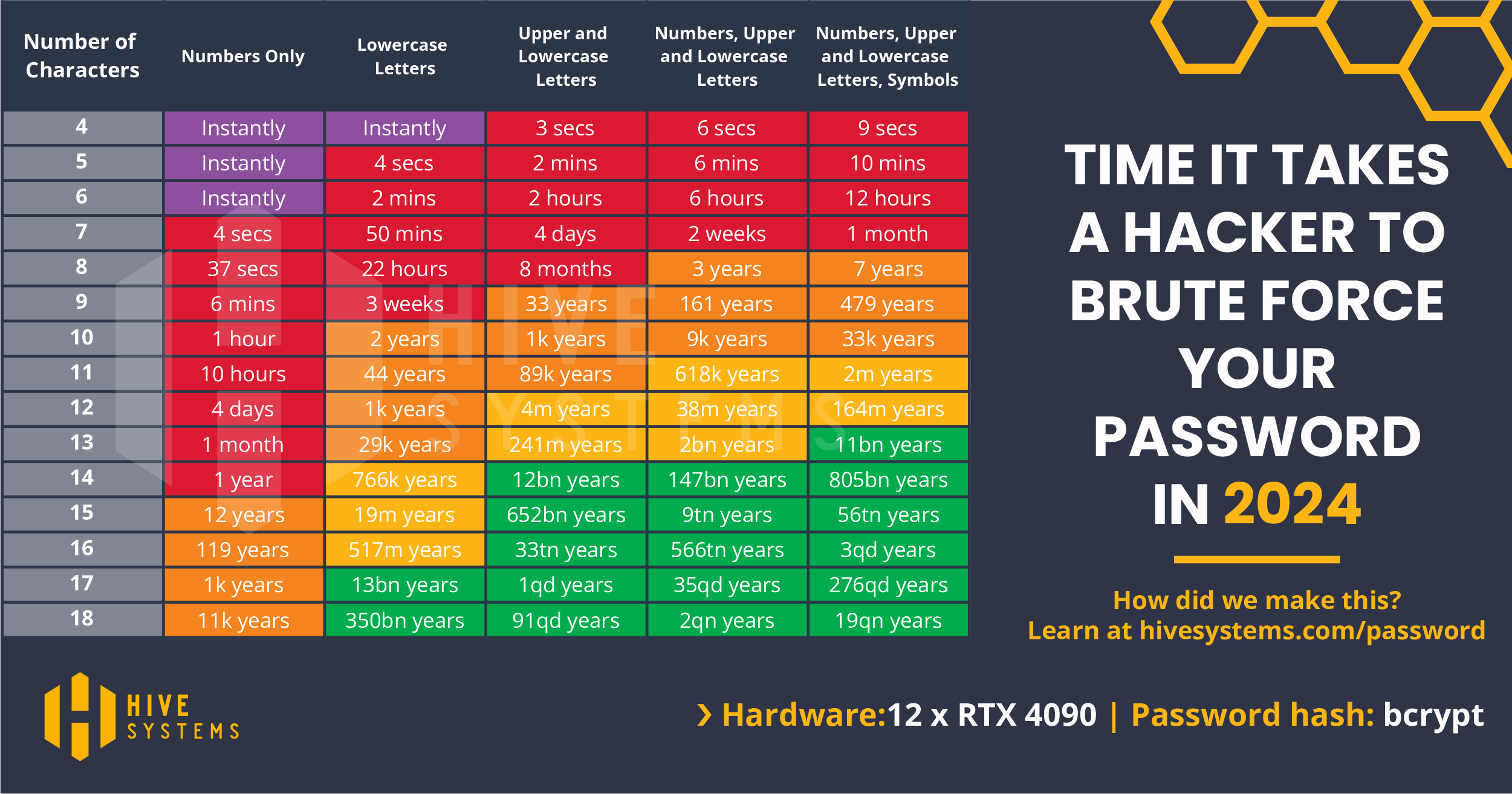 A table showing the speed at which a password can be cracked. This ranges from instantly with passwords of numbers or lowercase letters only of certain lengths. To 19qn years for a password that uses numbers, upper and lowercase letters, and symbols. To check our password strength, use https://www.security.org/how-secure-is-my-password/